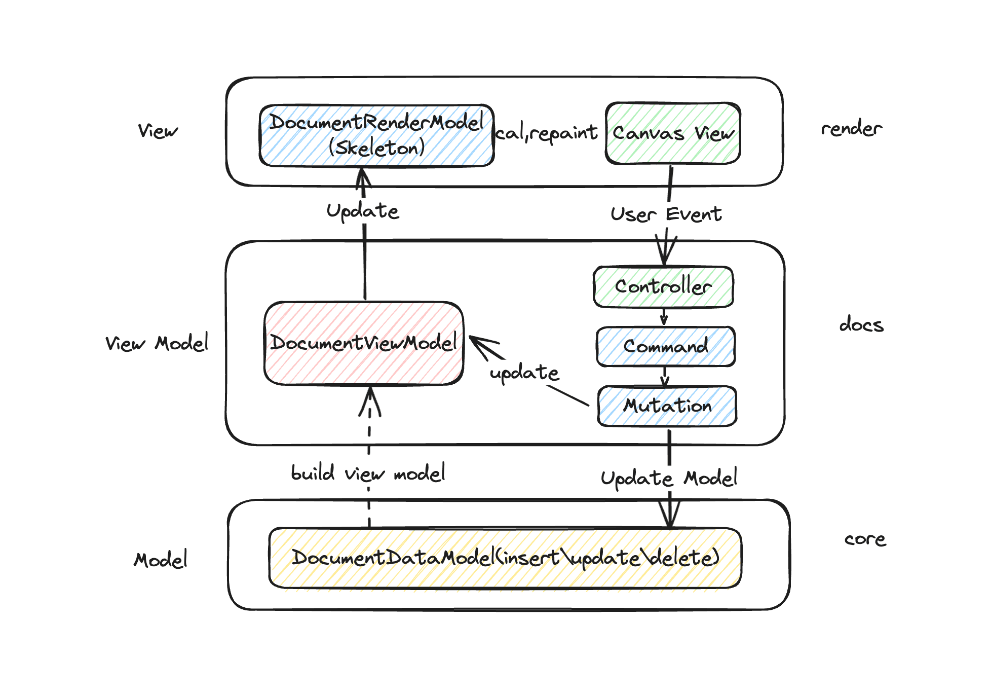 Project Architecture Diagram