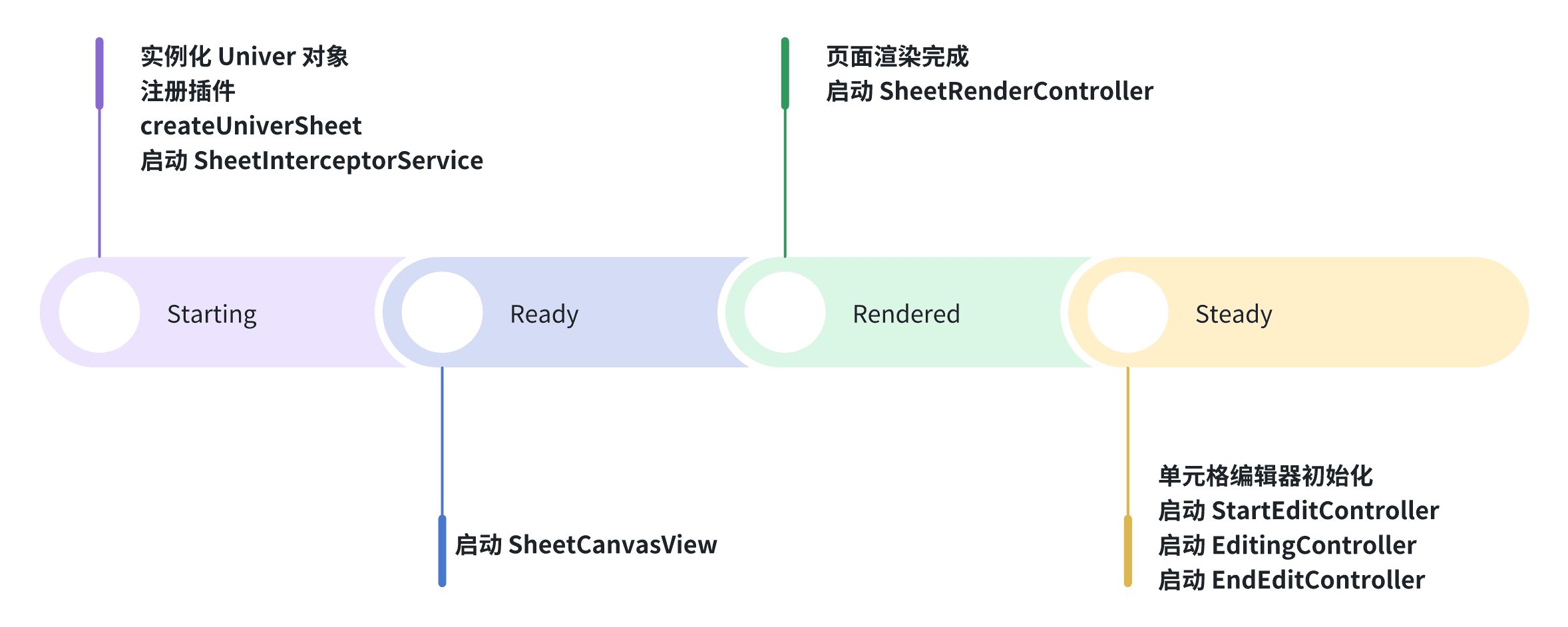 The Entire Process from Startup to Rendering