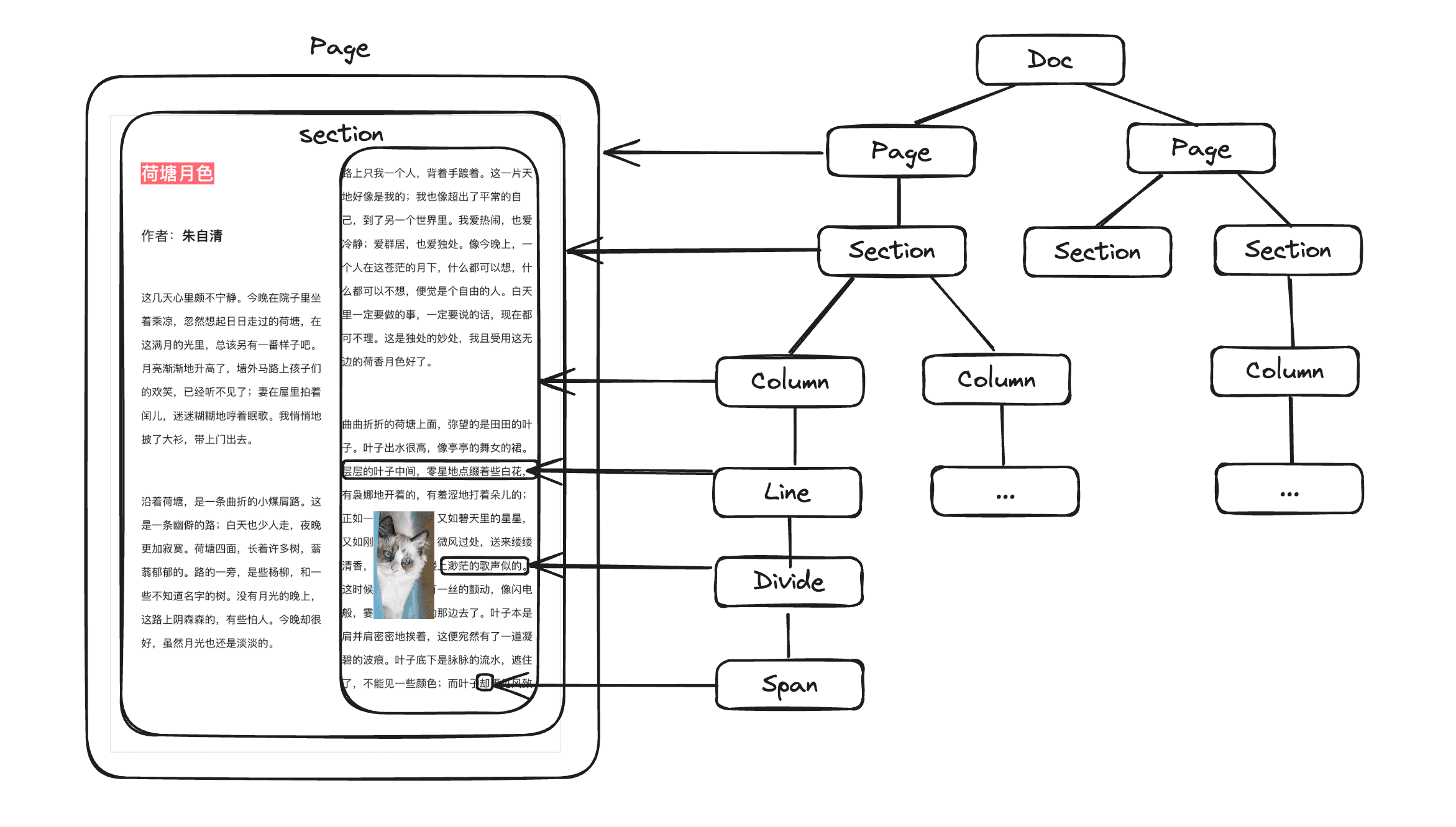 Univer rendering node objects