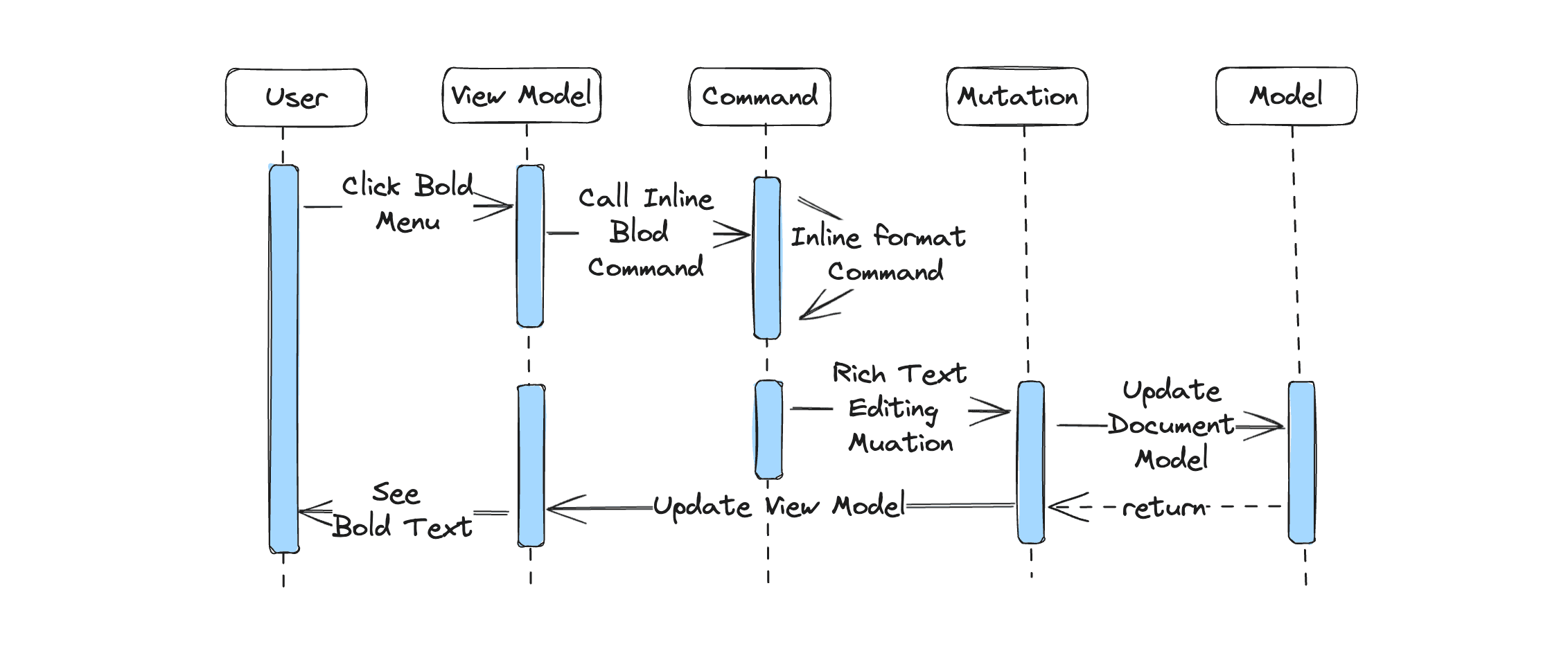 Process of Updating Data to Rendering