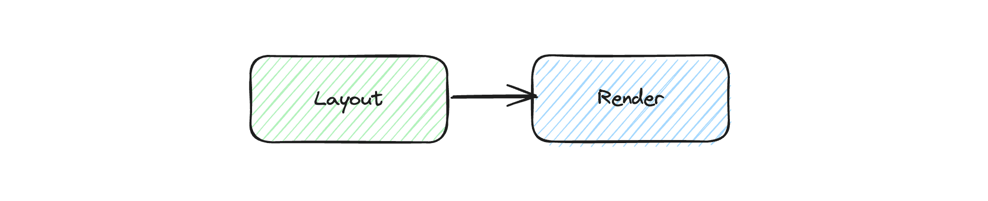 Layout and Render Process