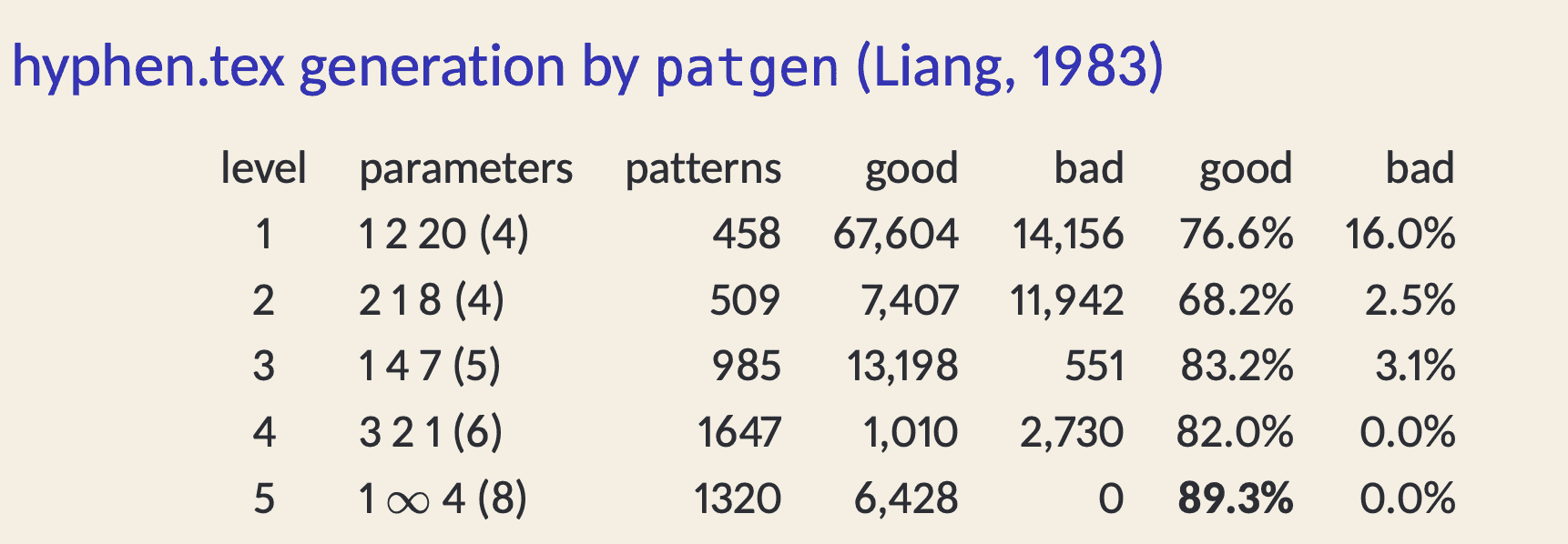 Accuracy comparison of different-level patterns