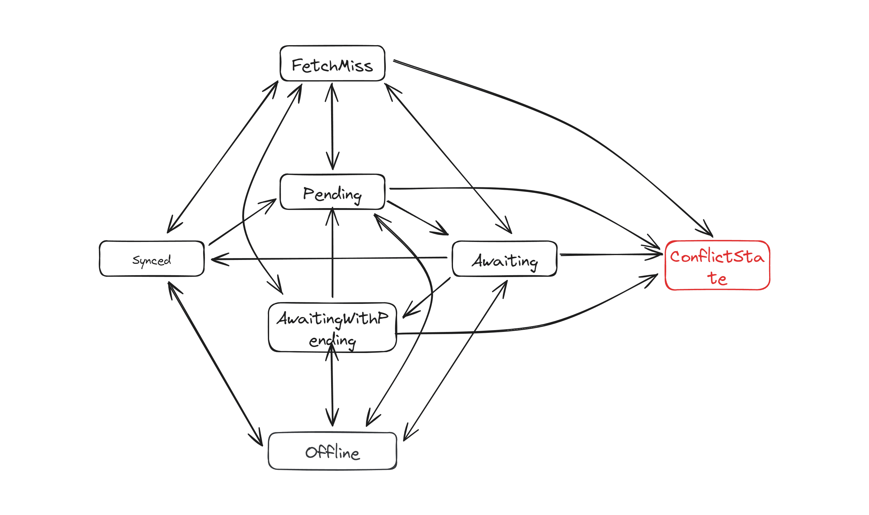 The state transition diagram of the state machine