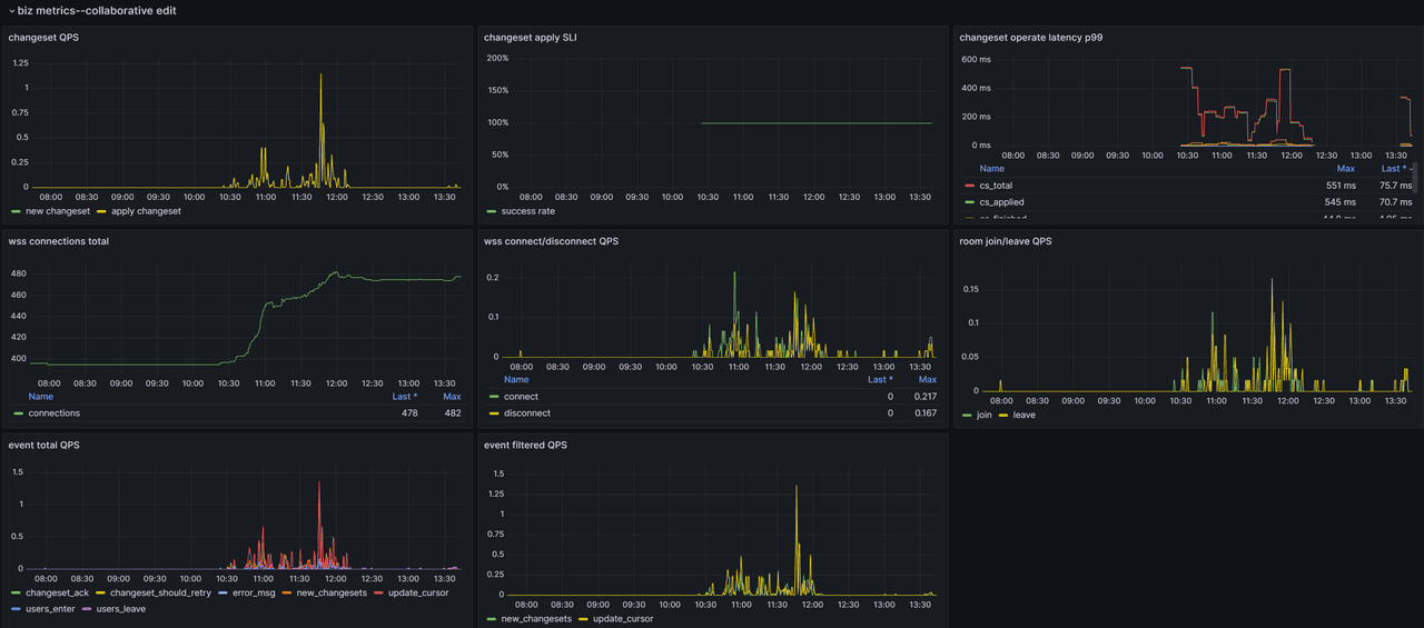 Collaborative editing metrics