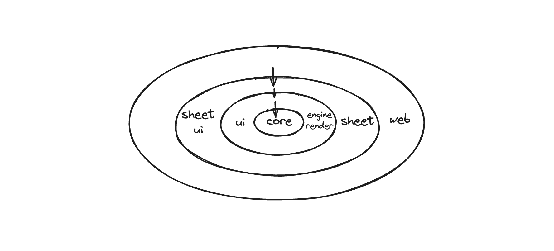 Univer Module Dependencies