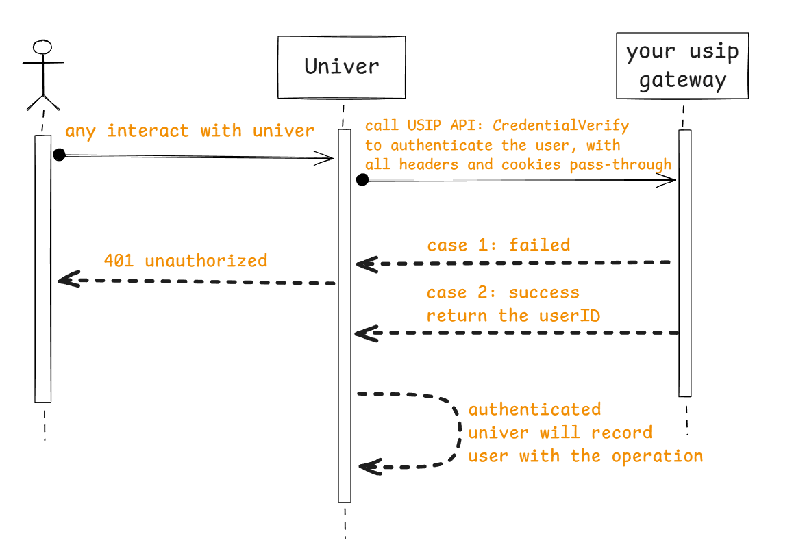 Interaction flow