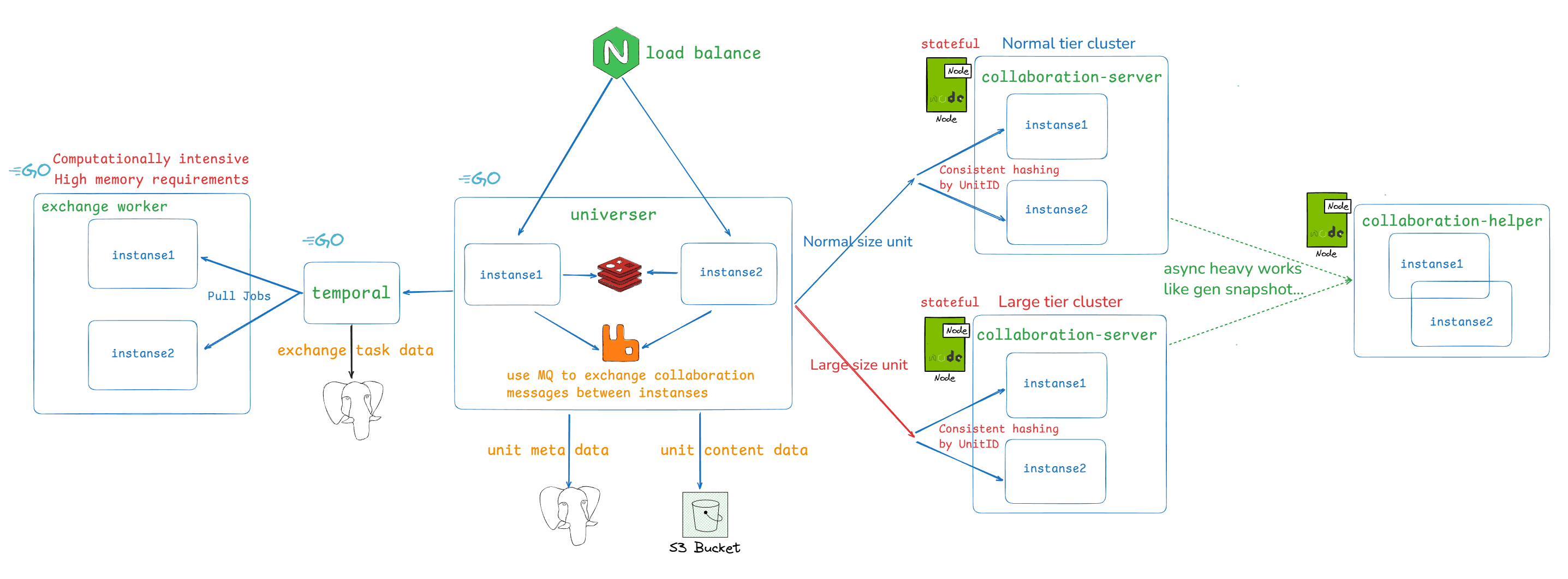 Deployment Architecture and Services