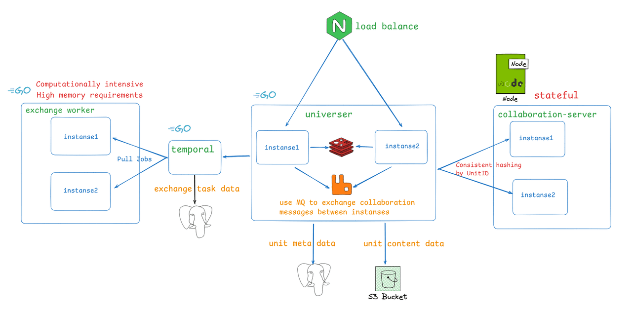 Introduction to Deployment Architecture and Services