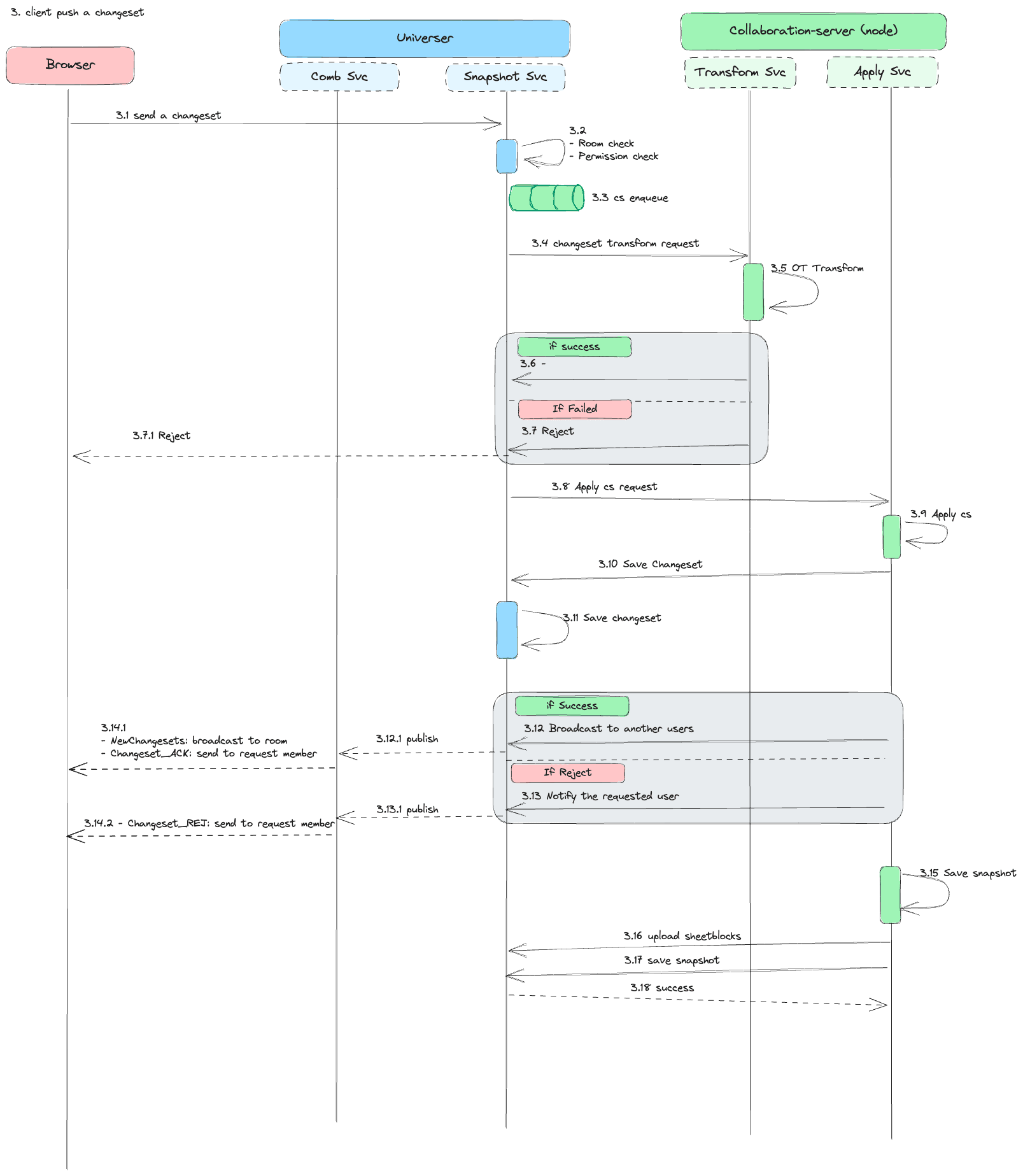 Univer Collaborative Engine Processing a Changeset