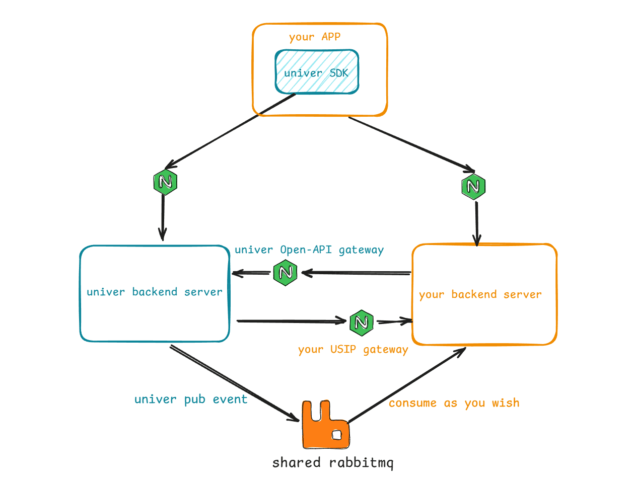 Integration architecture