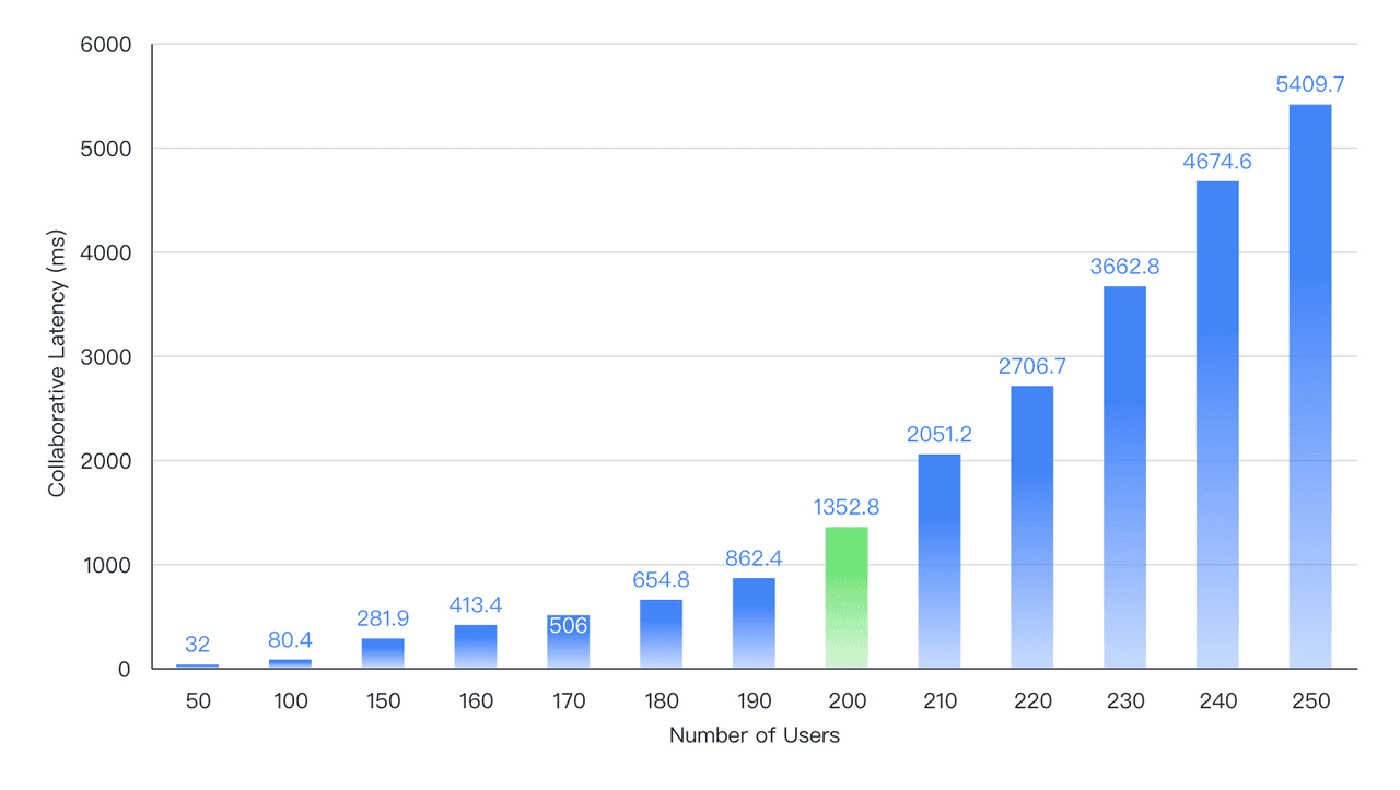 Latency of Collaborative editing 
