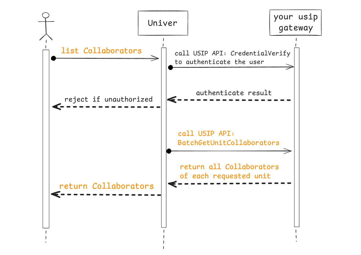 Interaction flow