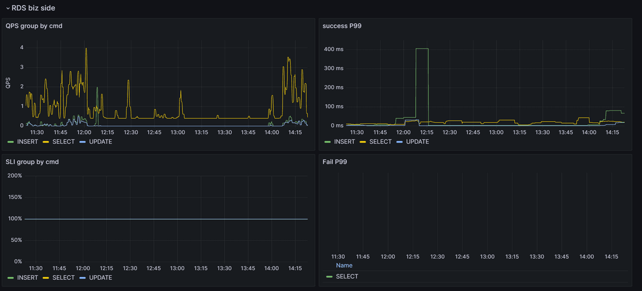 RDS metrics