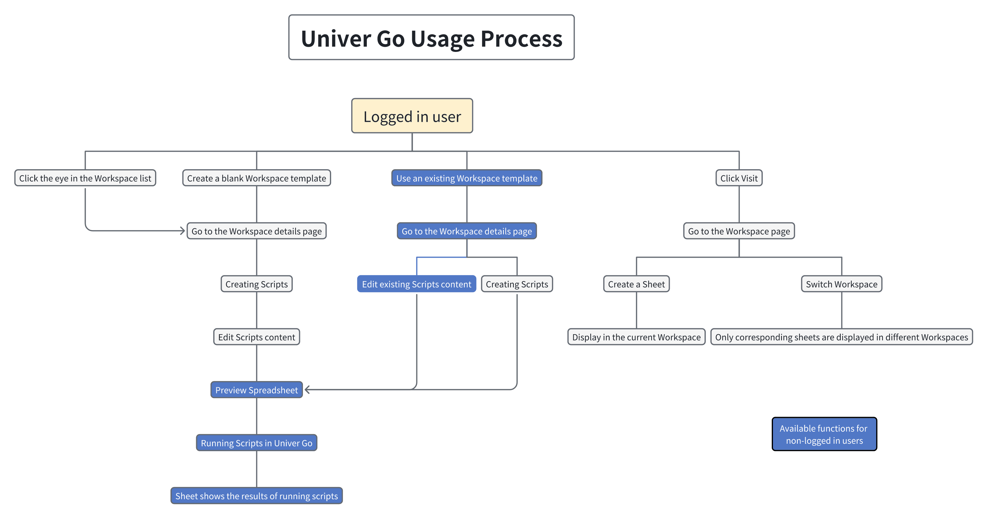 Feature Flowchart