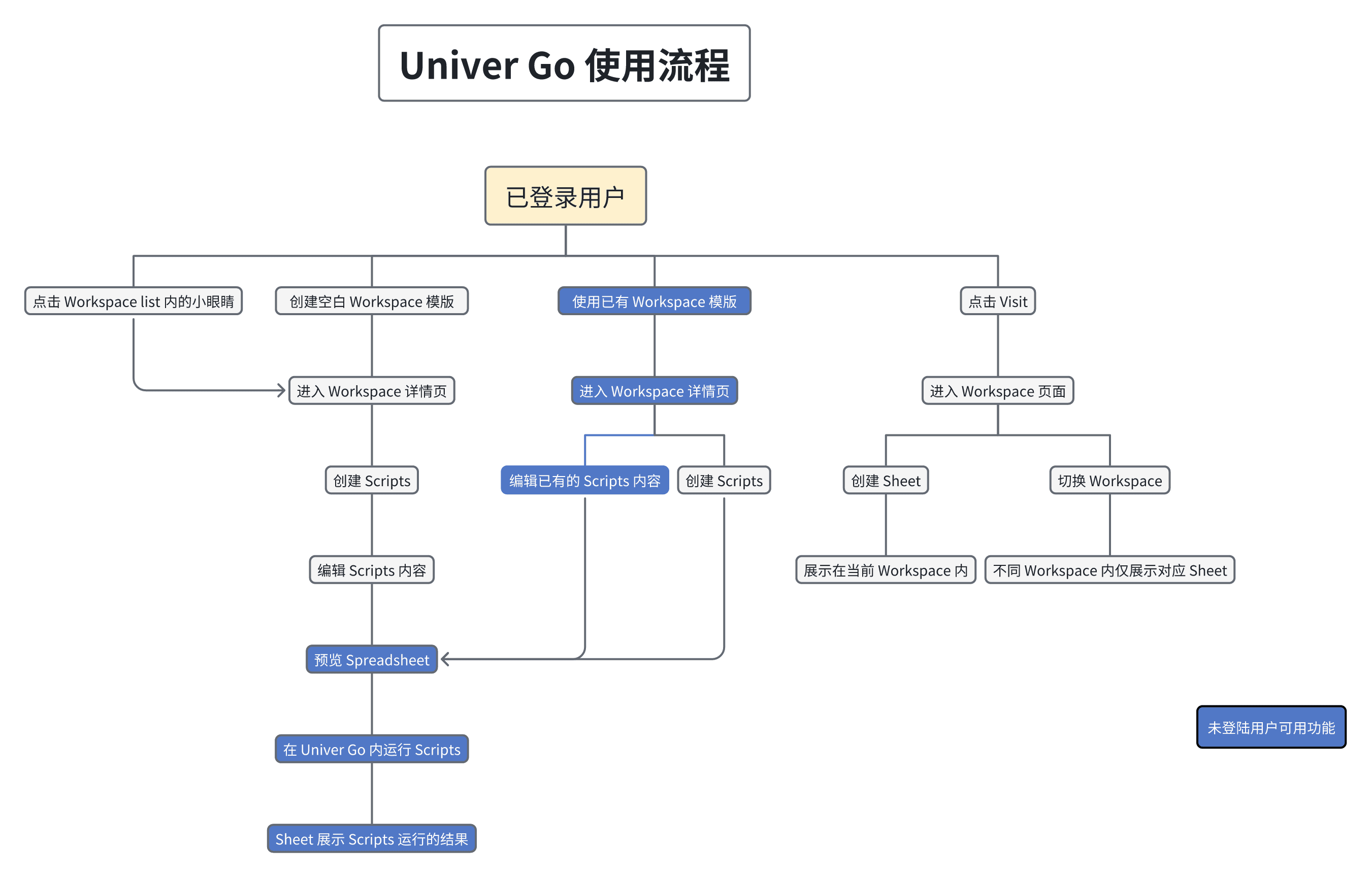 功能流程图