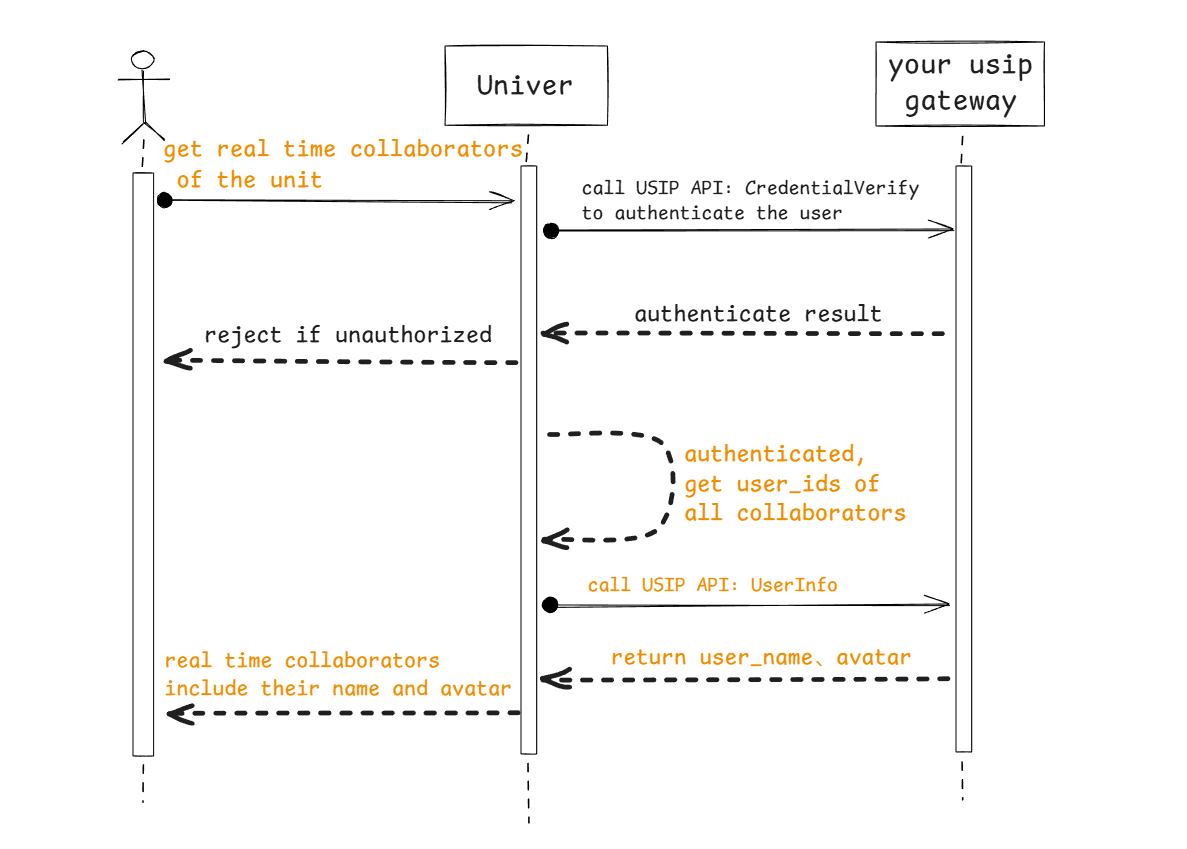 Interaction flow