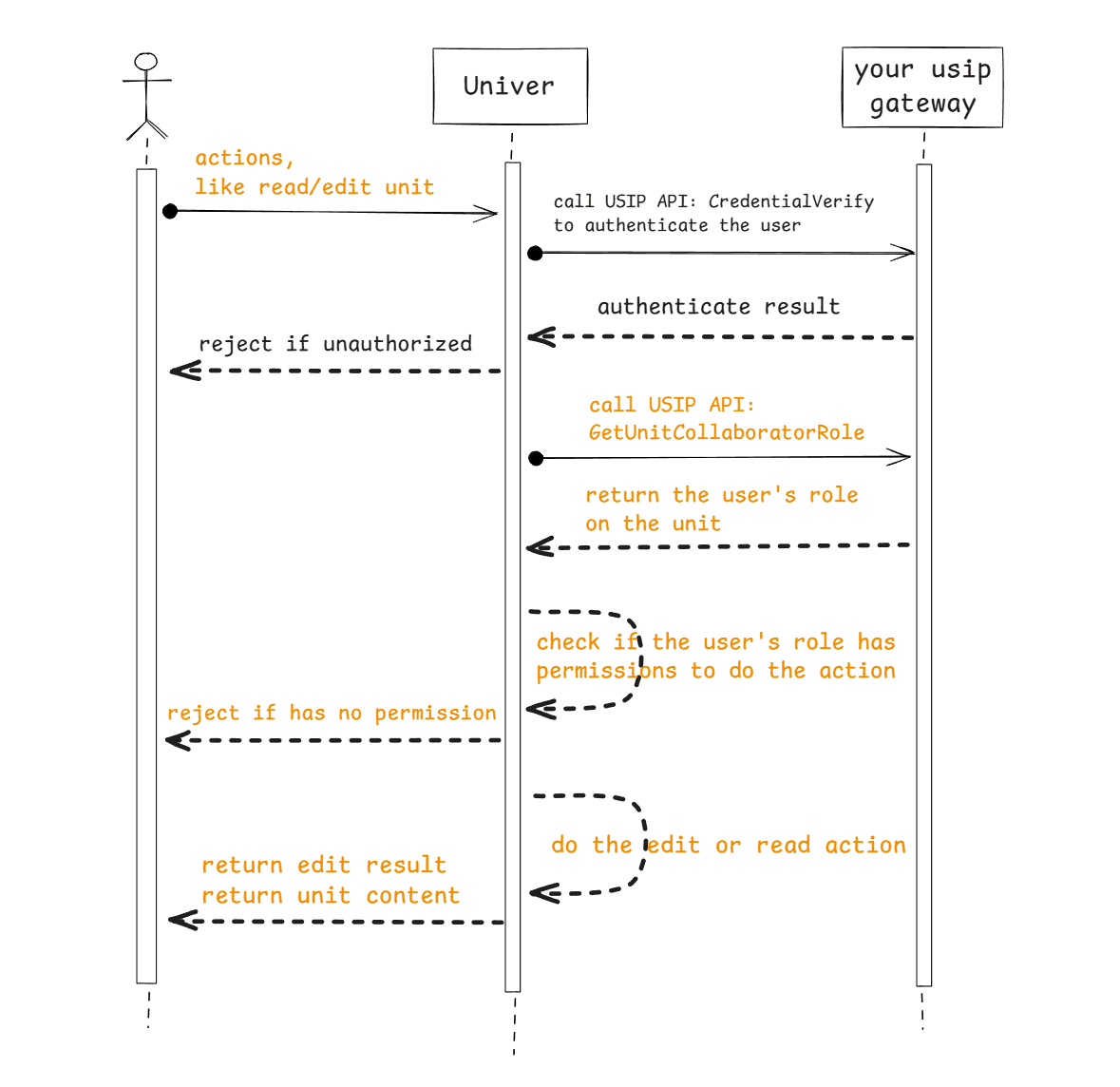 Interaction flow