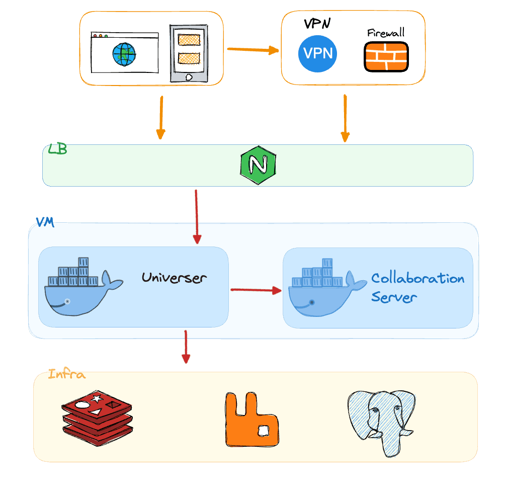 Univer collaboration single-node