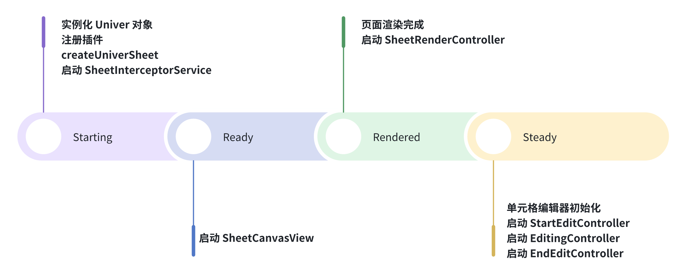 The Entire Process from Startup to Rendering