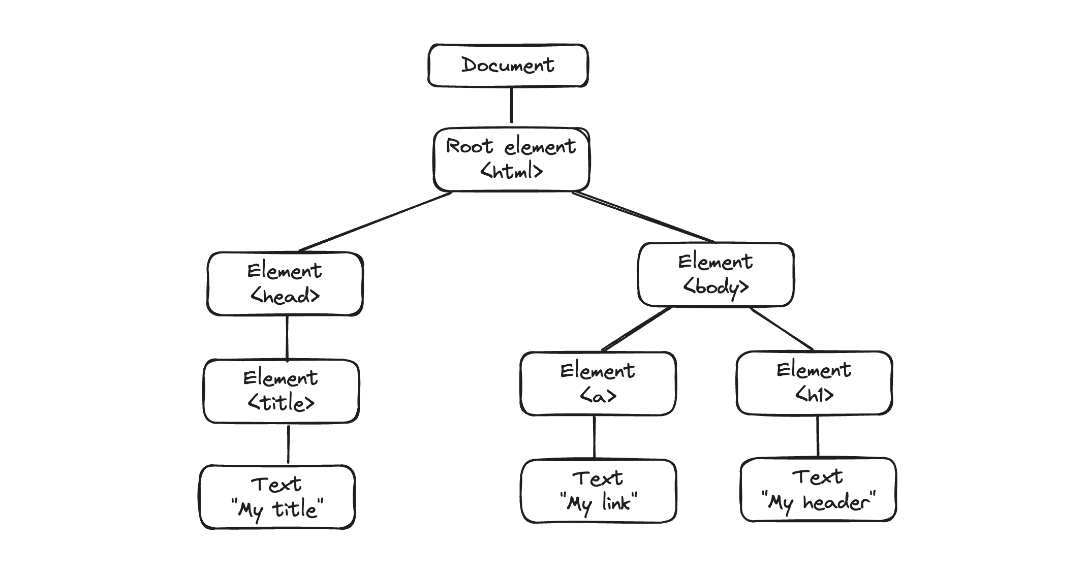 DOM tree