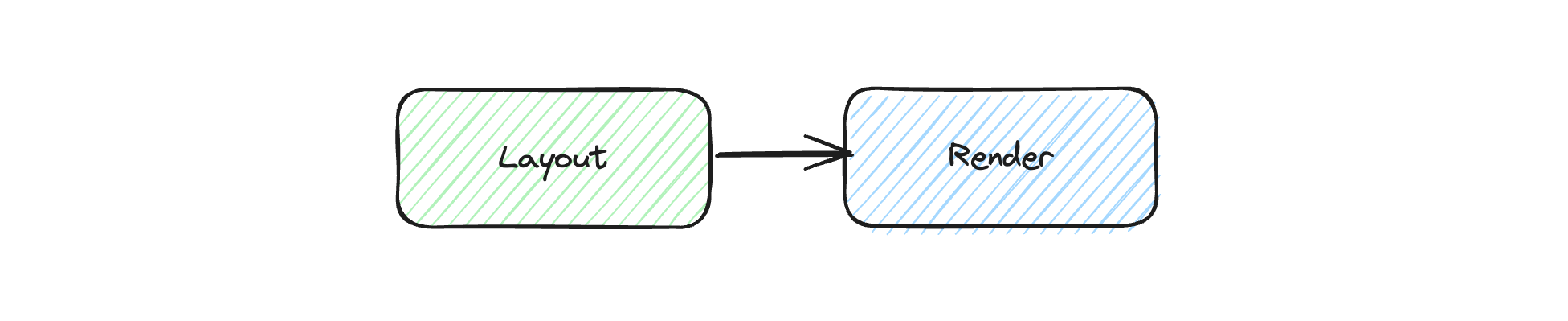 Layout and Render Process