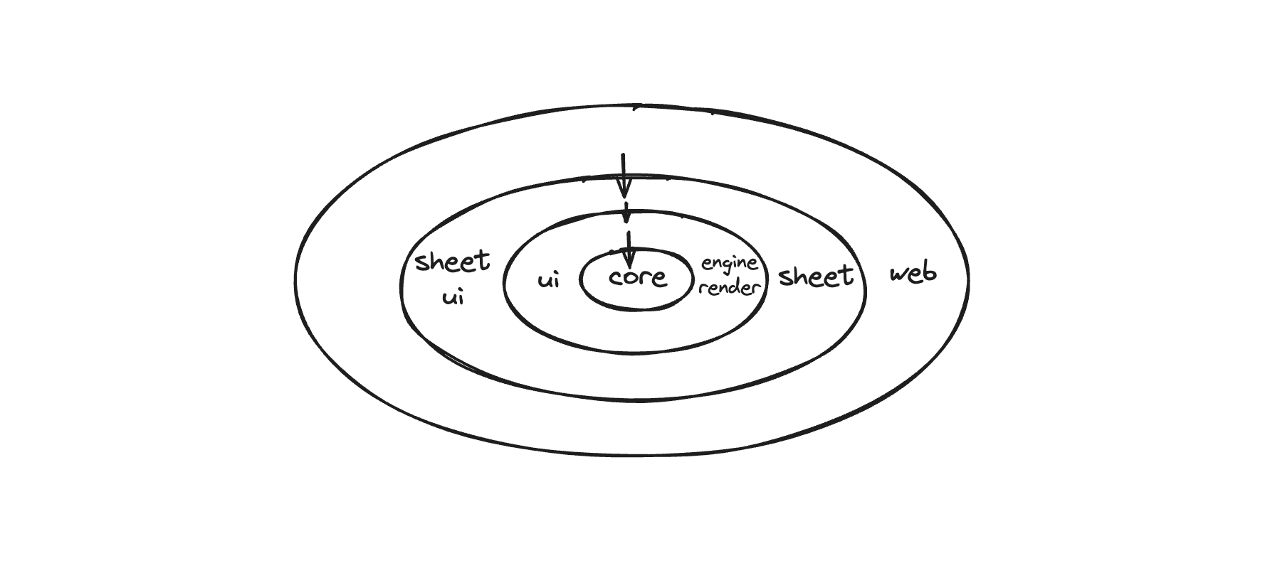 Univer Module Dependencies
