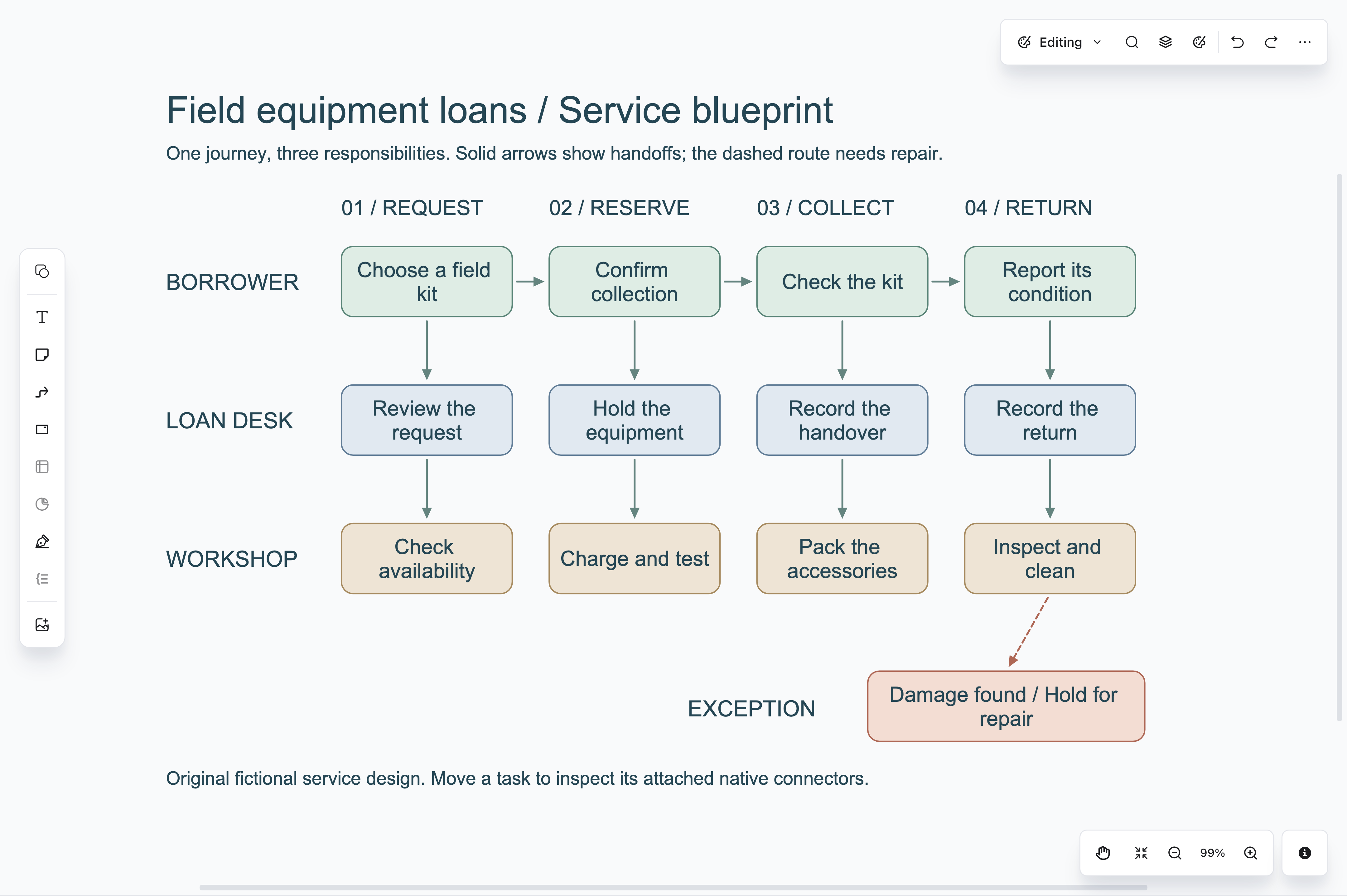An equipment lending service blueprint in Boards, using colored task cards and connectors to show responsibilities for the borrower, front desk, and workshop.